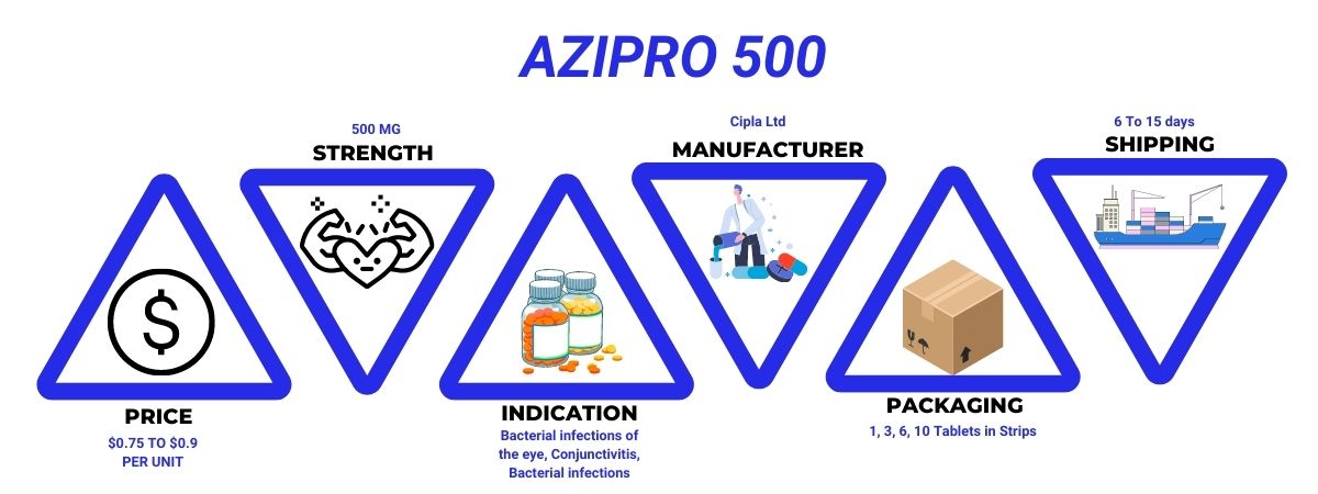 Azipro 500 Mg